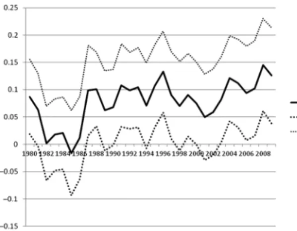 Figure 1: Time-specific aid coefficients and confidence bands.
