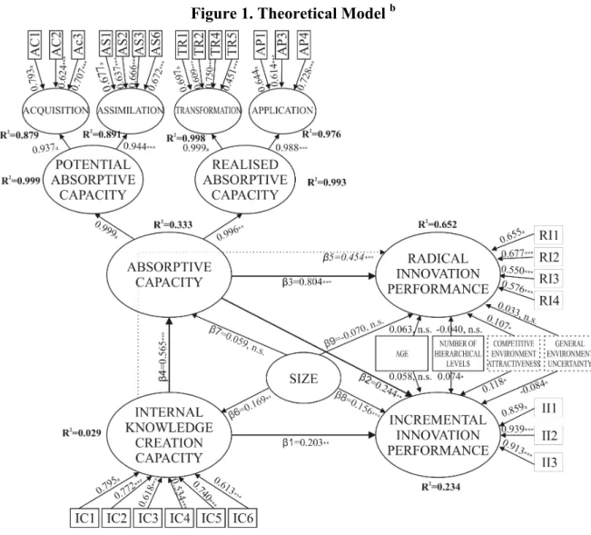 Figure 1. Theoretical Model  b 