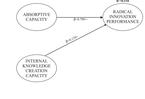Figure 2. No relationship between internal knowledge creation capability and absorptive  capability 