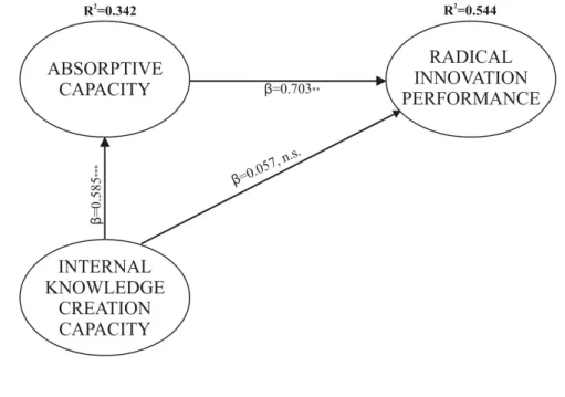 Figure 3. Direct and indirect effect of internal knowledge creation capability on radical  innovation performance 