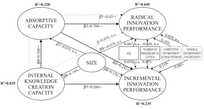 Figure 5 Alternative conceptual model: a partially mediating model 