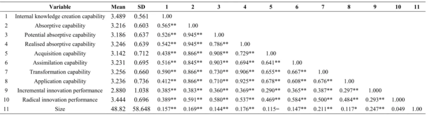 Table 2. Means, standard deviations and correlations among study variables 
