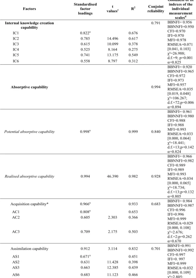 Table 3. Confirmatory Factor Analyzis of the construct measurement model a 