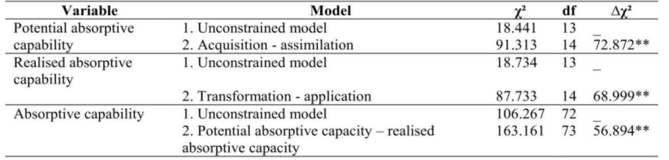 Table 4. Discriminant validity of the constructs 