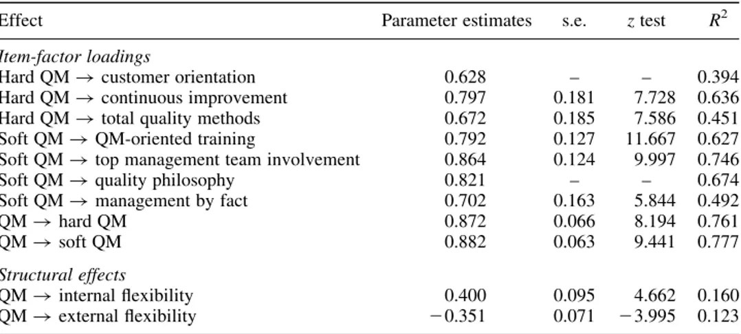 Table 6. Standardised solution for the multidimensional modified model.