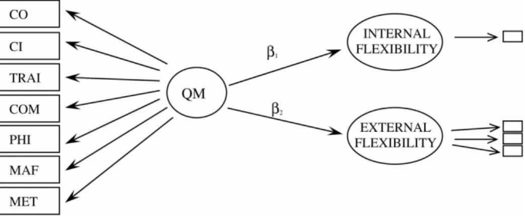 Figure 1. The hypothesised model of the relationships between QM and labour flexibility.