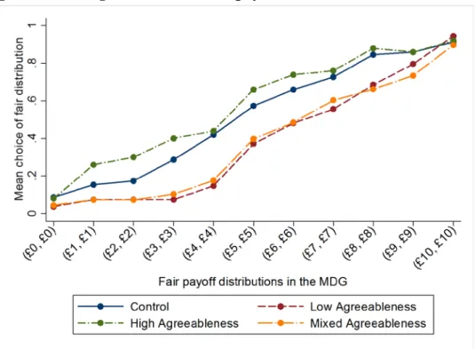 Figure 1 – Average choice of the fair payoff distribution across treatments 