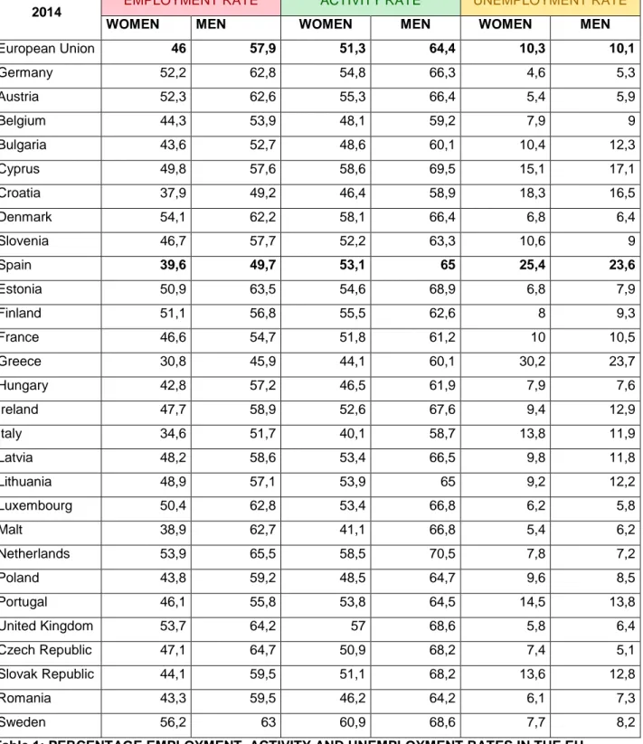 Table 1: PERCENTAGE EMPLOYMENT, ACTIVITY AND UNEMPLOYMENT RATES IN THE EU. 