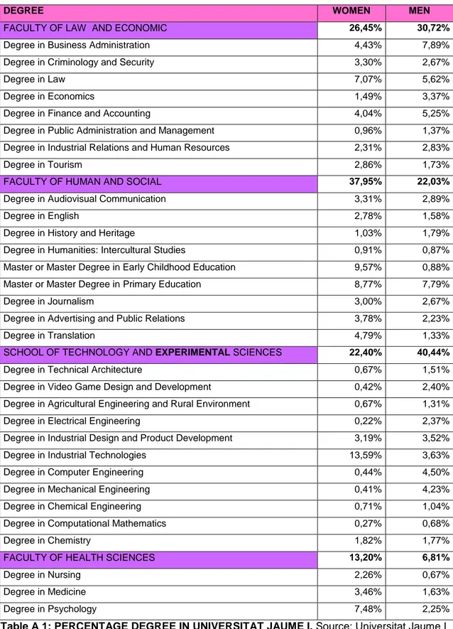 Table A 1: PERCENTAGE DEGREE IN UNIVERSITAT JAUME I. Source: Universitat Jaume I  Servei d’Estudiants 