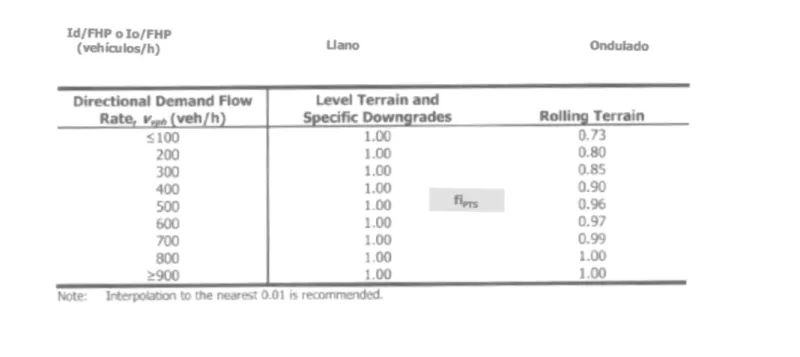 Tabla C8 del HCM 2010 	