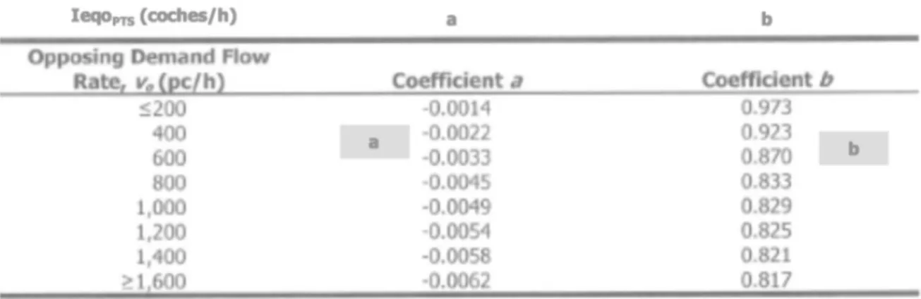 Tabla C9 del HCM 2010  	