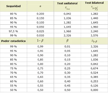 Tabla de valores de Z α  y Z β  más frecuentemente utilizados. 