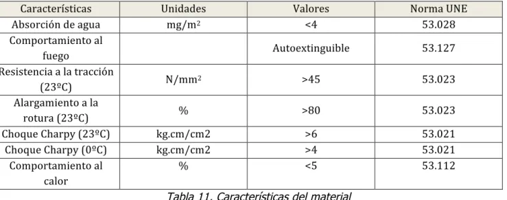 Tabla 11. Características del material 