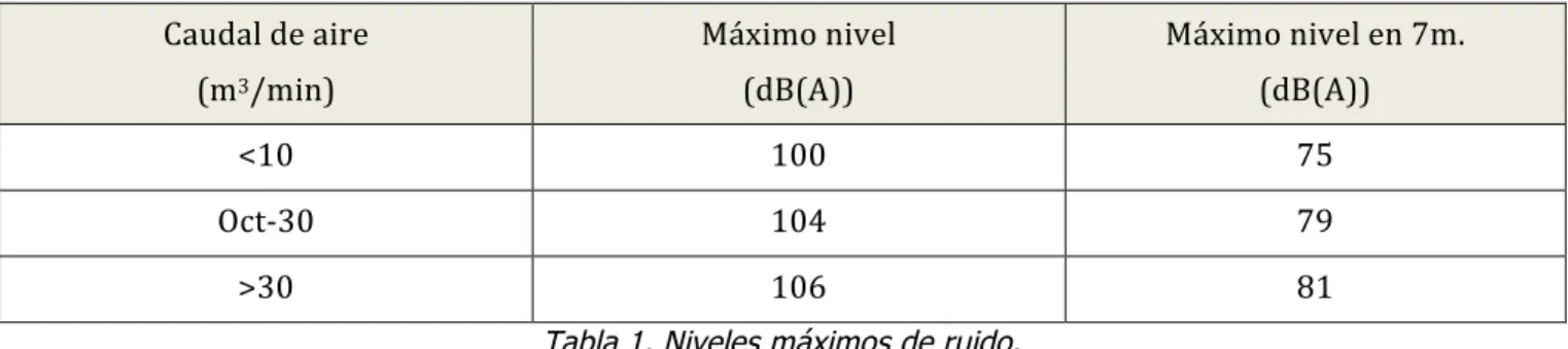 Tabla 1. Niveles máximos de ruido. 