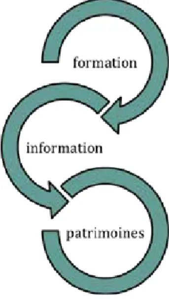 Figure 3 : Boucle de communication