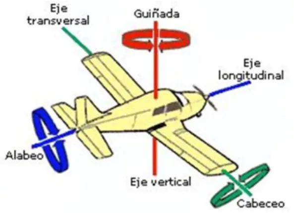 Figura 5.1.6. Ejes de rotación de cualquier dispositivo aéreo, guiñada, alabeo y cabeceo