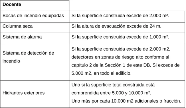Tabla 11. Dotación de instalaciones de protección contra incendios 