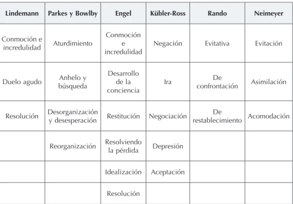 Tabla 1. Etapas o fases en el proceso de duelo