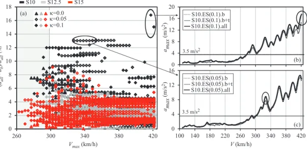 Figure 10: Influence of mode contribution in the prediction of the maximum acceleration levels for slab bridges