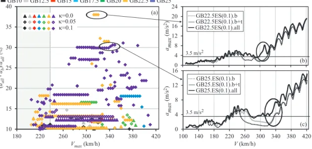 Figure 11: Influence of mode contribution in the prediction of the maximum acceleration levels for girder bridges