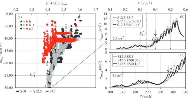 Figure 12: Influence of κ in the prediction of the maximum acceleration levels for the slab bridges