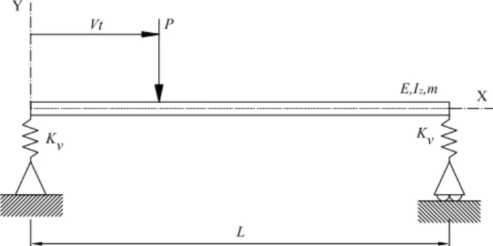 Figure 1: Elastically supported beam traversed by a moving load at constant speed