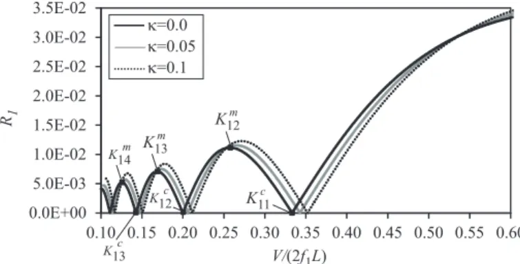 Figure 2: Normalised amplitude of the free vibrations of the first mode in a E-S beam after the circulation of a moving load