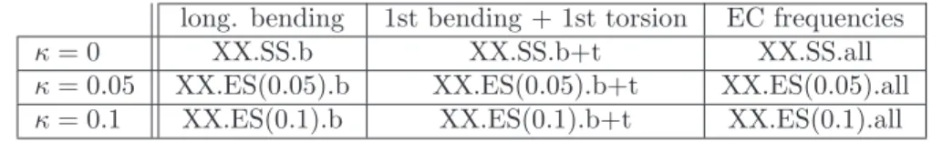 Table 5: Nomenclature adopted for the analyses performed