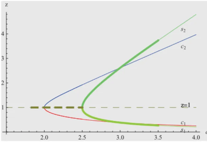 Figure 2: Dynamical behavior of strange fixed points and critical points for 1 &lt;