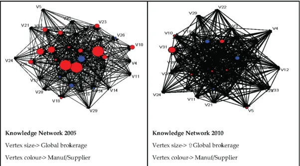 Figure 2. Graphic representations of the 2005 and 2010 knowledge networks. 