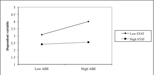 Figure 3.  Moderating  effect  of  Status  on  the  relationship between ABE and Innovation in the  Coordinator role