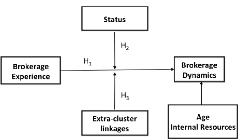 Figure 1 shows the theoretical model and proposed hypotheses. 