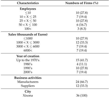 Table 1. Sample characteristics.