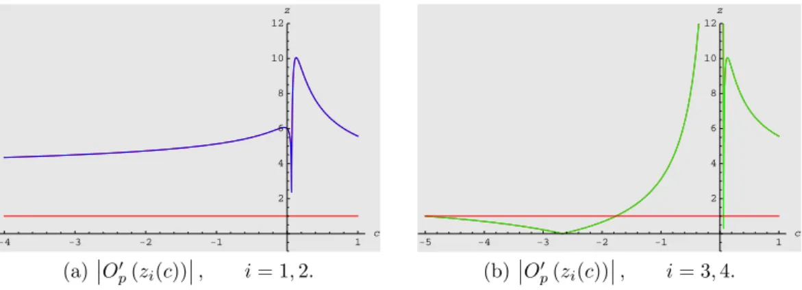Figure 3: Stability functions for strange fixed points z i (c), i = 1, 2, 3, 4.