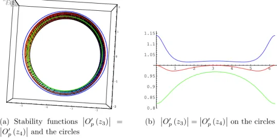 Figure 5: Stability functions.