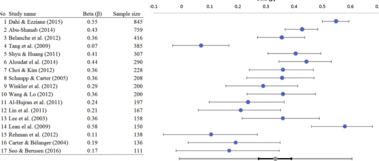 Fig. 8. Normal quantile plot for the studies that examine [perceived usefulness - intention to use].