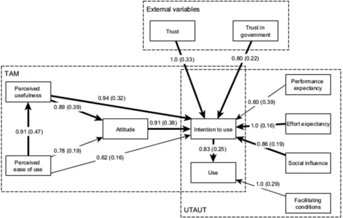 Fig. 3. Resulting model based on TAM and UTAUT. Values represent weights, and the average b -values are in parentheses