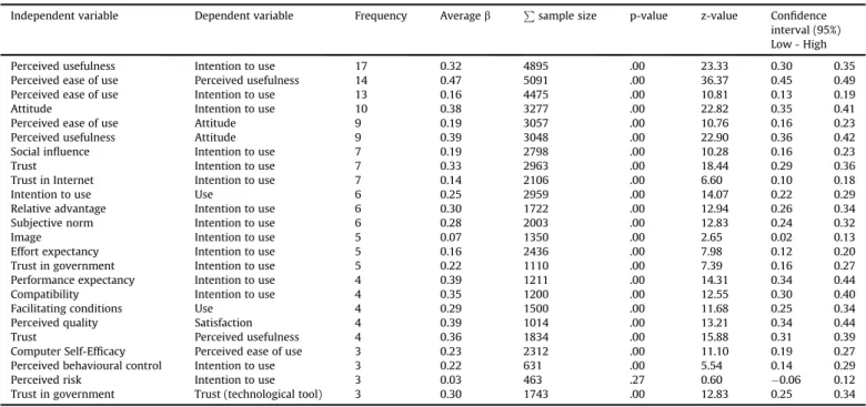 Fig. 4. Forrest plot of Table 6 (Meta-analysis). Ordered by P