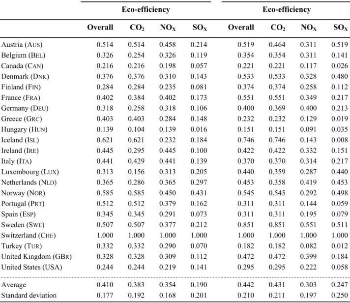 Table 1. Scores of overall and pressure-specific eco-efficiency  Year 1980 Year 2008 Eco-efficiency Eco-efficiency Overall CO 2 NO X SO X Overall CO 2 NO X SO X Austria (A US )  0.514  0.514  0.458  0.214    0.519  0.464  0.311  0.519  Belgium (B EL )  0.3