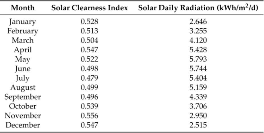 Table 2. Monthly solar resource information for SESM.
