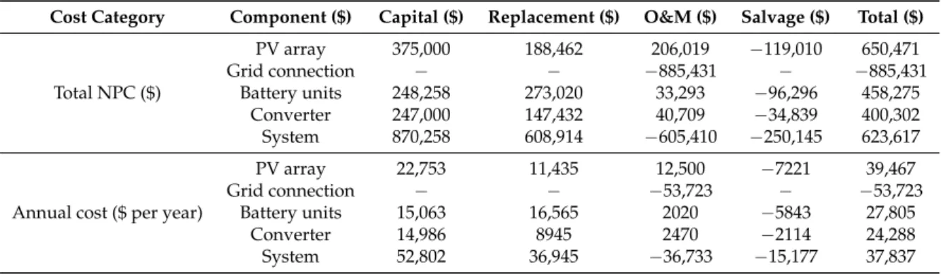 Table 5. Costs of the suggested energy system configuration for SEMS.