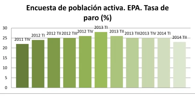 Figura 1: Indicadores de Economía Española. 