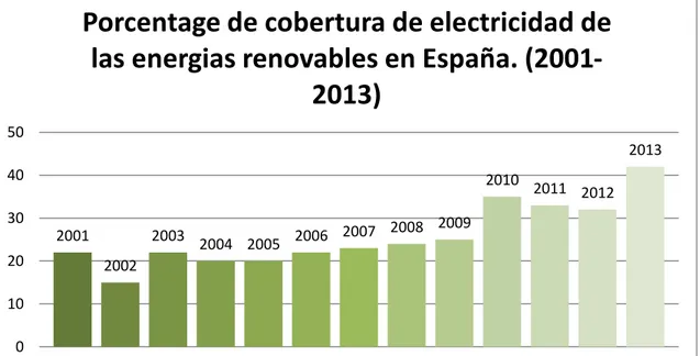 Figura 2: Cobertura de electricidad de las energías renovables en España. 