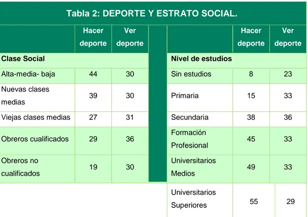 Tabla 2: DEPORTE Y ESTRATO SOCIAL.