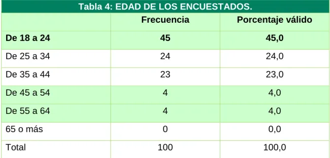 Tabla 4: EDAD DE LOS ENCUESTADOS. 