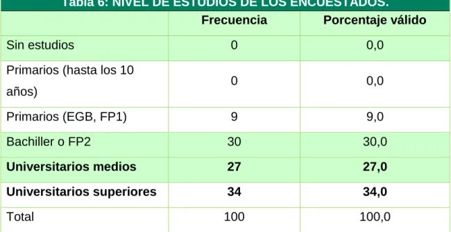 Tabla 6: NIVEL DE ESTUDIOS DE LOS ENCUESTADOS. 