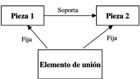 Fig. 2: Análisis funcional de un tipo de unión estándar. 
