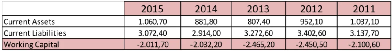 Table 4: Breakdown working capital. 