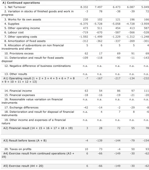 Table 4: Income Statement SEAT, S.A. 
