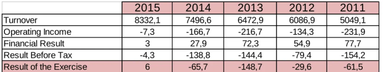 Table 5: Composition of the Income Statement. 